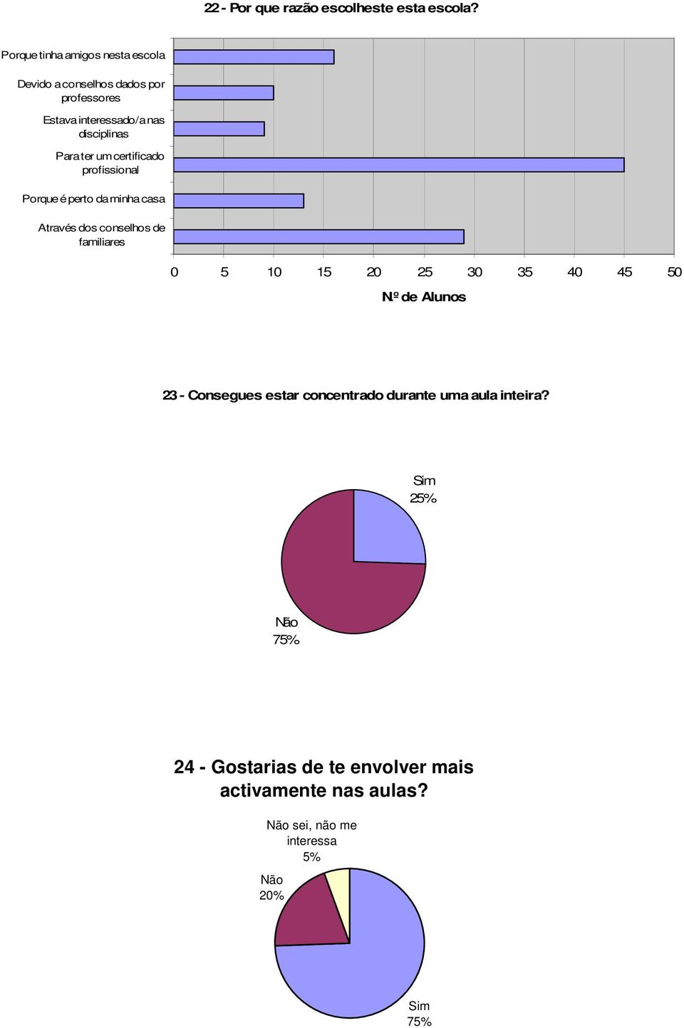 Para ter um certificado profissional Porque é perto da minha casa Através dos conselhos de familiares 0 5 10