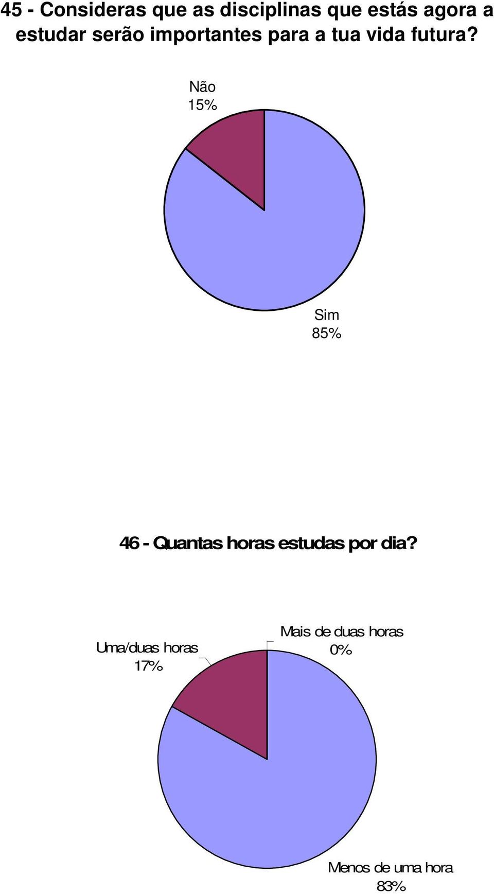 15% 85% 46 - Quantas horas estudas por dia?