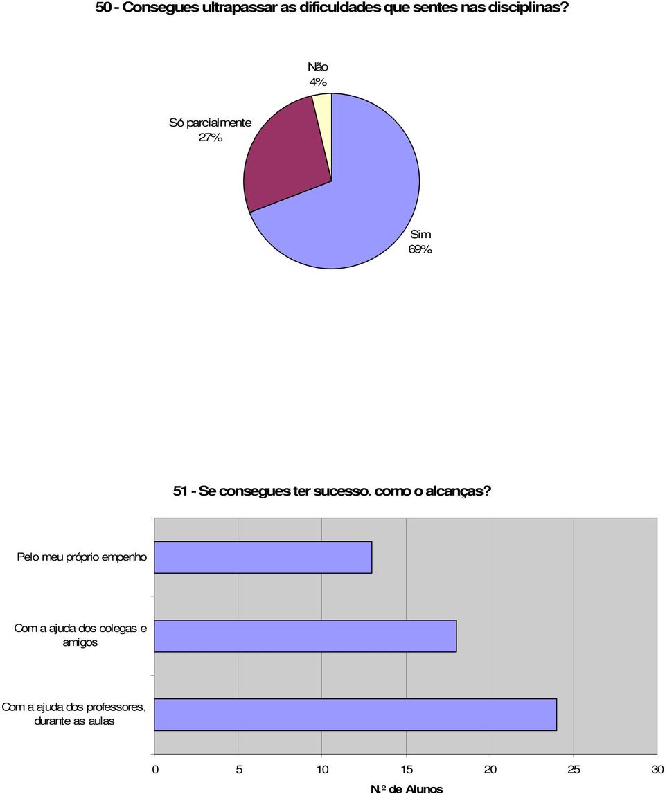 4% Só parcialmente 27% 69% 51 - Se consegues ter sucesso.