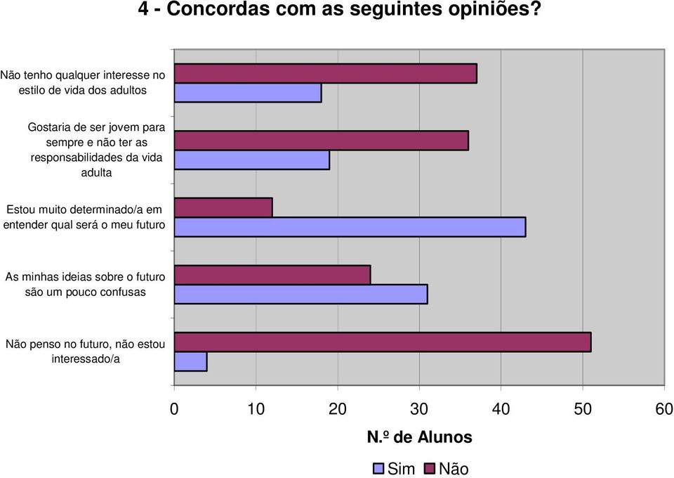 sempre e não ter as responsabilidades da vida adulta Estou muito determinado/a em