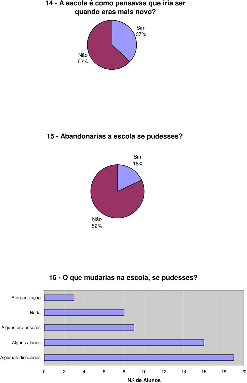 18% 82% 16 - O que mudarias na escola, se pudesses?