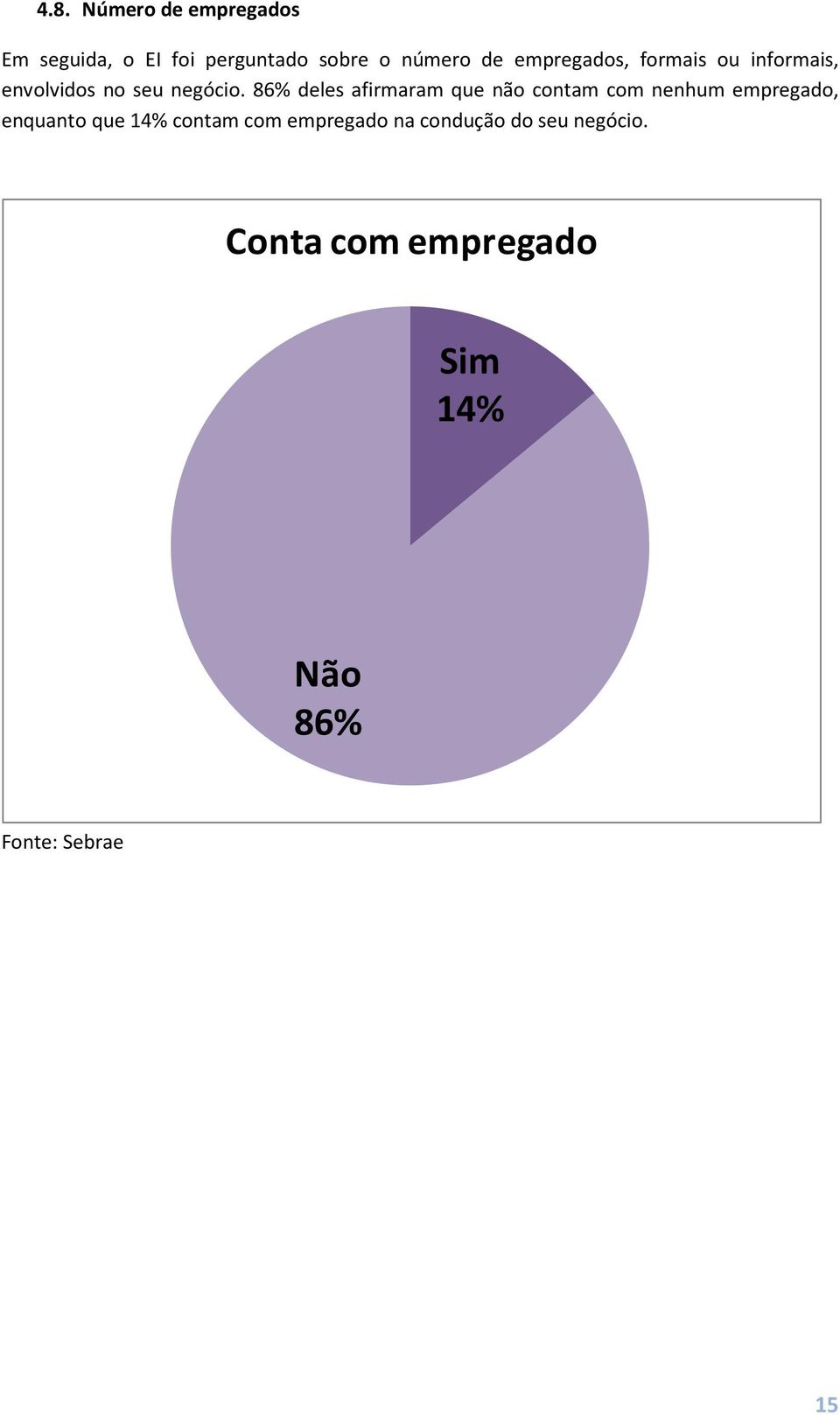 86% deles afirmaram que não contam com nenhum empregado, enquanto que 14%