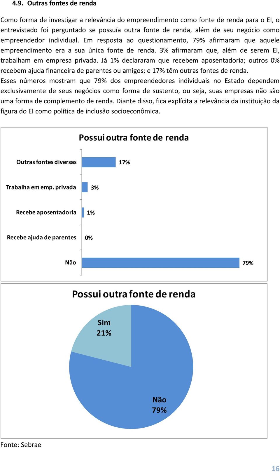 Já 1% declararam que recebem aposentadoria; outros 0% recebem ajuda financeira de parentes ou amigos; e 17% têm outras fontes de renda.