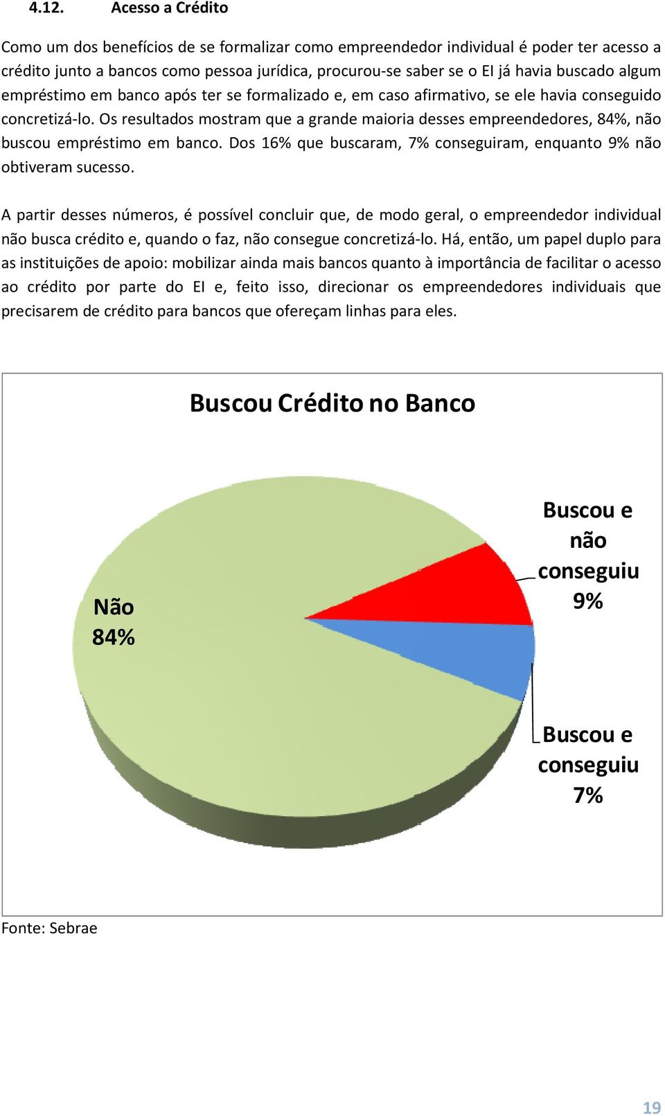 Os resultados mostram que a grande maioria desses empreendedores, 84%, não buscou empréstimo em banco. Dos 16% que buscaram, 7% conseguiram, enquanto 9% não obtiveram sucesso.