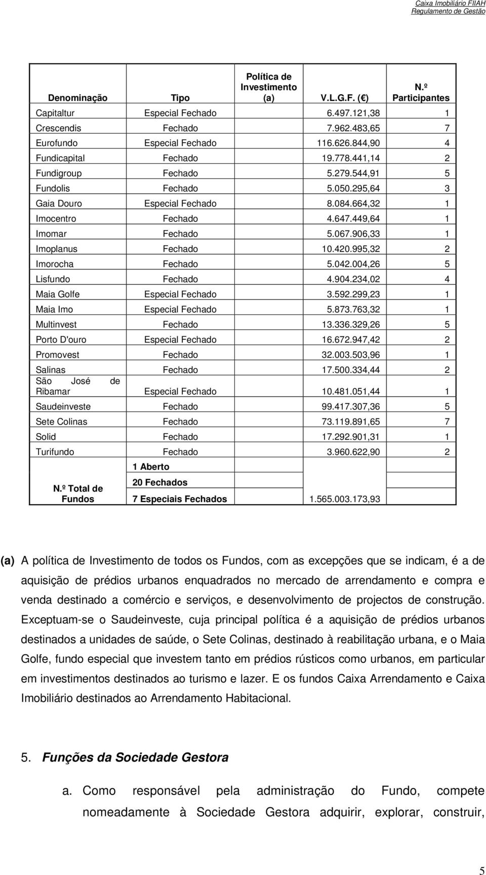 449,64 1 Imomar Fechado 5.067.906,33 1 Imoplanus Fechado 10.420.995,32 2 Imorocha Fechado 5.042.004,26 5 Lisfundo Fechado 4.904.234,02 4 Maia Golfe Especial Fechado 3.592.