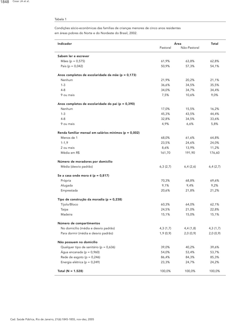 20,2% 21,1% 1-3 36,6% 34,5% 35,5% 4-8 34,0% 34,7% 34,4% 9 ou mais 7,5% 10,6% 9,0% Anos completos de escolaridade do pai (p = 0,390) Nenhum 17,0% 15,5% 16,2% 1-3 45,3% 43,5% 44,4% 4-8 32,8% 34,5%