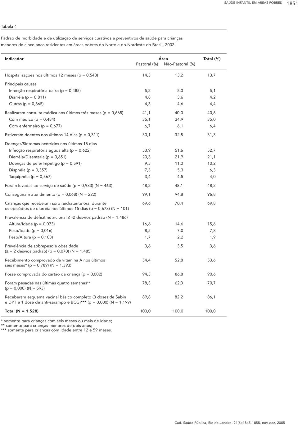 Indicador Área Total (%) Pastoral (%) Não-Pastoral (%) Hospitalizações nos últimos 12 meses (p = 0,548) 14,3 13,2 13,7 Principais causas Infecção respiratória baixa (p = 0,485) 5,2 5,0 5,1 Diarréia