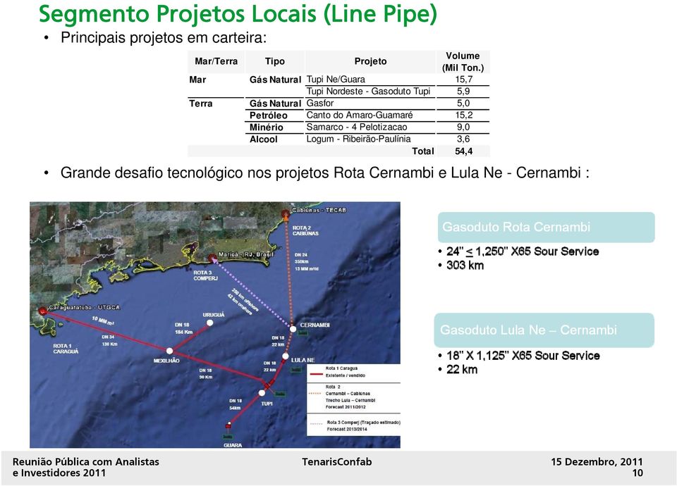) Mar Gás Natural Tupi Ne/Guara 15,7 Tupi Nordeste - Gasoduto Tupi 5,9 Terra Gás Natural Gasfor 5,0