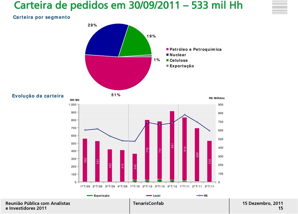 000 51% R$/Milhões 900 900 800 800 700 700 600 500 400 300 200 100 0 776 751 891 816 562 531 422 415 25