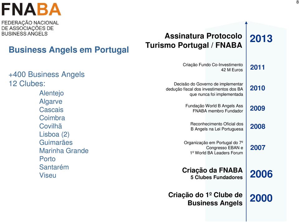 BA que nunca foi implementada Fundação World B Angels Ass FNABA membro Fundador Reconhecimento Oficial dos B Angels na Lei Portuguesa Organização em Portugal
