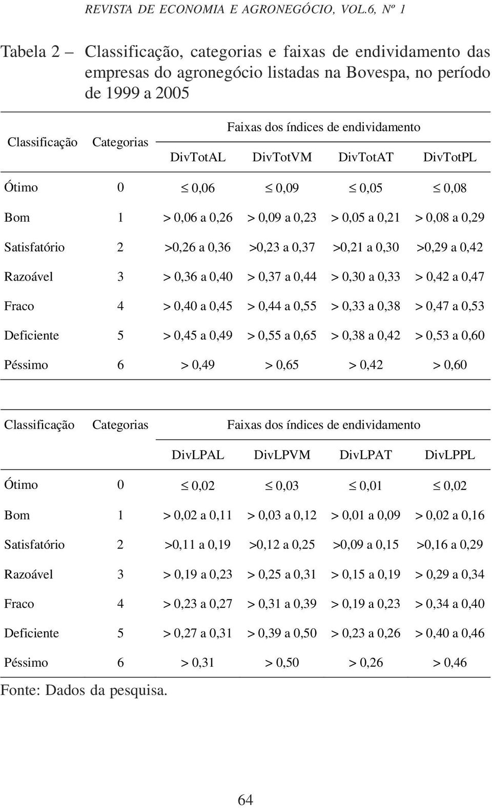 DvTotVM DvTotAT DvTotPL Ótmo 0 0,06 0,09 0,05 0,08 Bom 1 > 0,06 a 0,6 > 0,09 a 0,3 > 0,05 a 0,1 > 0,08 a 0,9 Satsfatóro >0,6 a 0,36 >0,3 a 0,37 >0,1 a 0,30 >0,9 a 0,4 Razoável 3 > 0,36 a 0,40 > 0,37