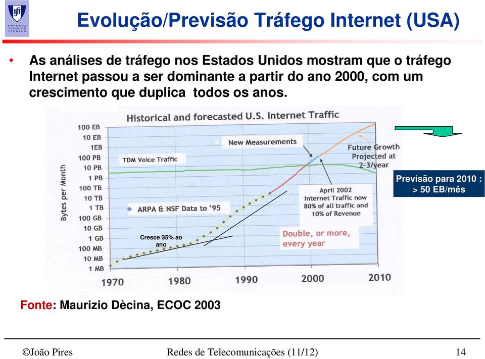 crescimento que duplica todos os anos.