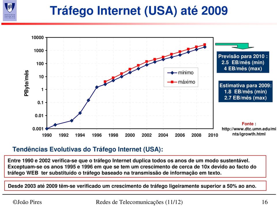 html Tendências Evolutivas do Tráfego Internet (USA): Entre 1990 e 2002 verifica-se que o tráfego Internet duplica todos os anos de um modo sustentável.