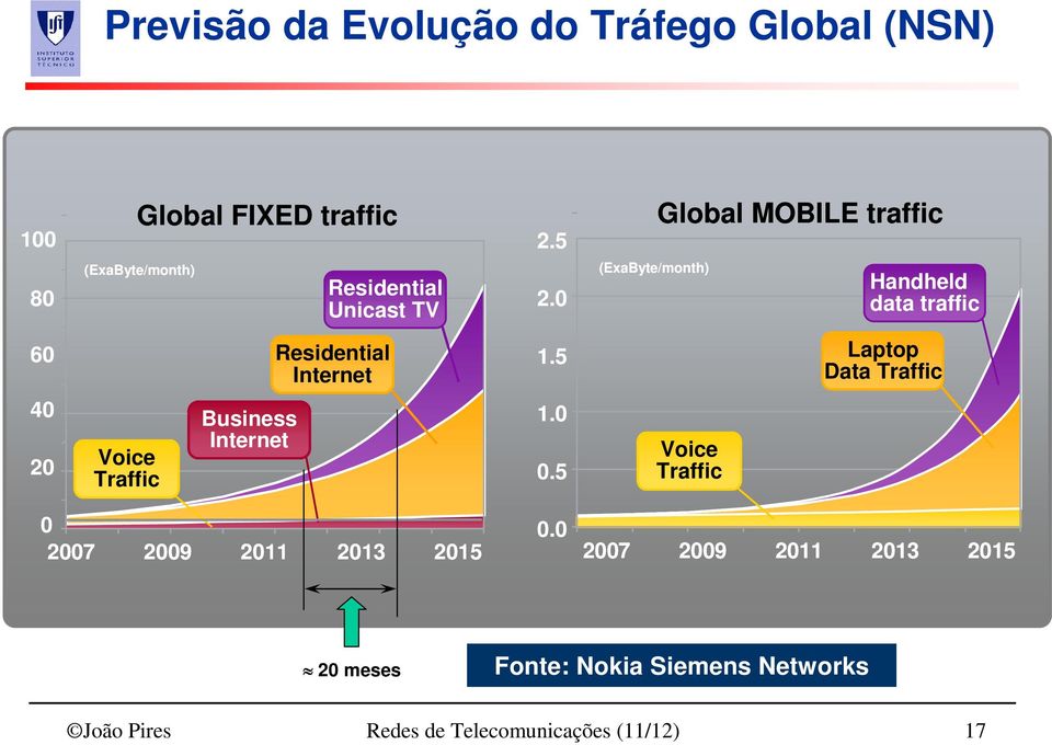 0 (ExaByte/month) Handheld data traffic 60 Residential Internet 1.