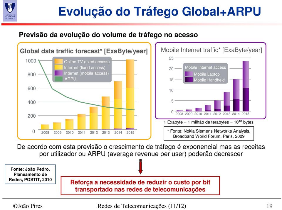 milhão de terabytes = 10 18 bytes 0 2008 2009 2010 2011 2012 2013 2014 2015 * Fonte: Nokia Siemens Networks Analysis, Broadband World Forum, Paris, 2009 De acordo com esta previsão o crescimento de