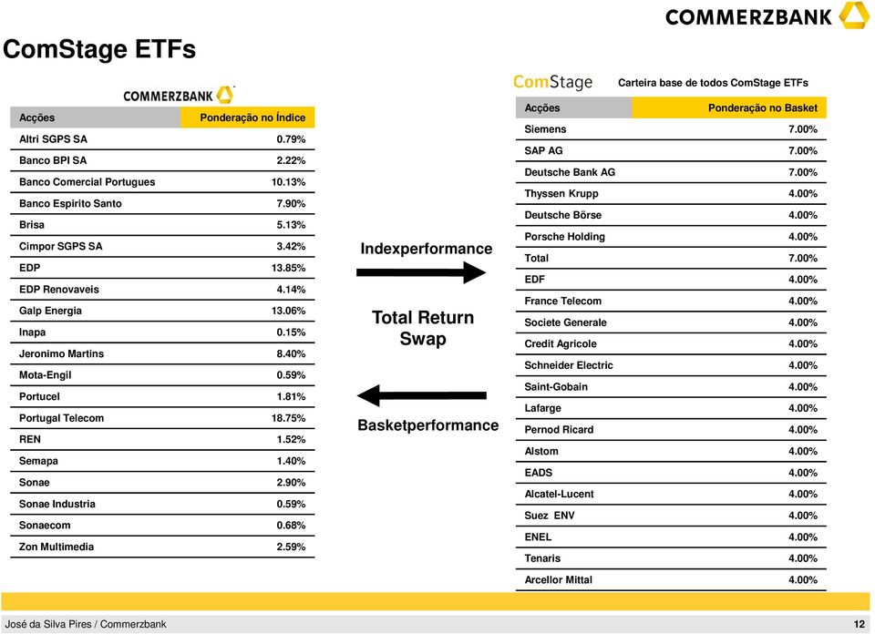 59% Sonaecom 0.68% Zon Multimedia 2.59% Indexperformance Total Return Swap Basketperformance Carteira base de todos ComStage ETFs Acções Ponderação no Basket Siemens 7.00% SAP AG 7.