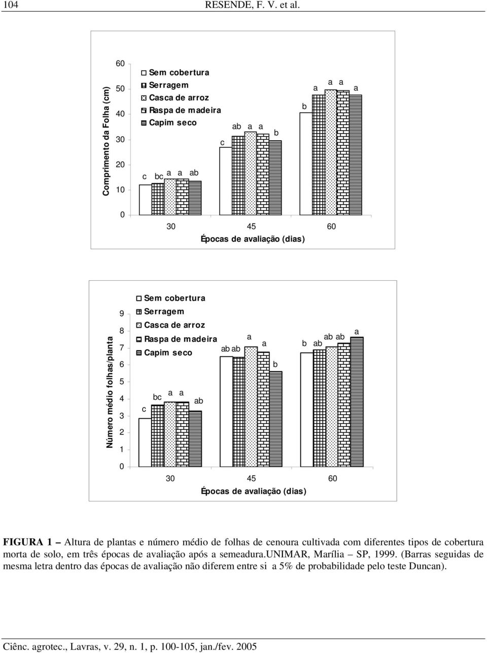 médio folhs/plnt 9 8 7 6 5 4 3 2 1 Serrgem Csc de rroz Rsp de mdeir Cpim seco b b bc b c b b b b b 0 30 45 60 Épocs de vlição (dis) FIGURA 1 Altur de plnts e número