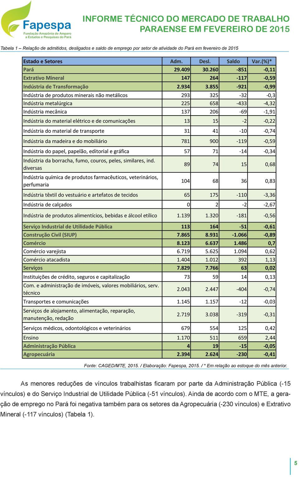 855-921 -0,99 Indústria de produtos minerais não metálicos 293 325-32 -0,3 Indústria metalúrgica 225 658-433 -4,32 Indústria mecânica 137 206-69 -1,91 Indústria do material elétrico e de comunicações