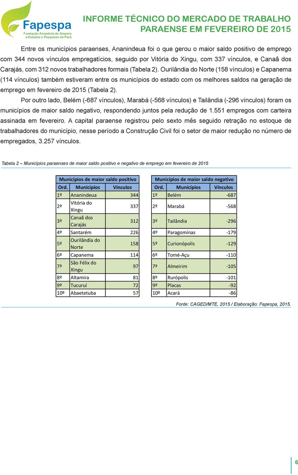 Ourilândia do Norte (158 vínculos) e Capanema (114 vínculos) também estiveram entre os municípios do estado com os melhores saldos na geração de emprego em fevereiro de 2015 (Tabela 2).