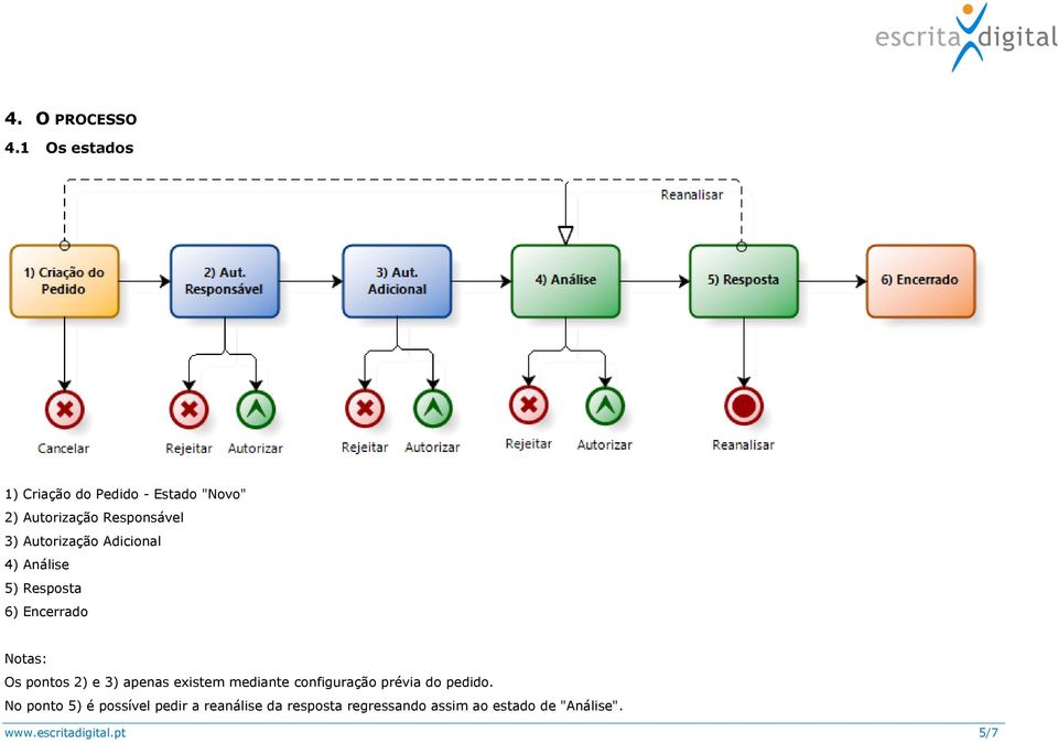 Autorização Adicional 4) Análise 5) Resposta 6) Encerrado Notas: Os pontos 2) e 3)