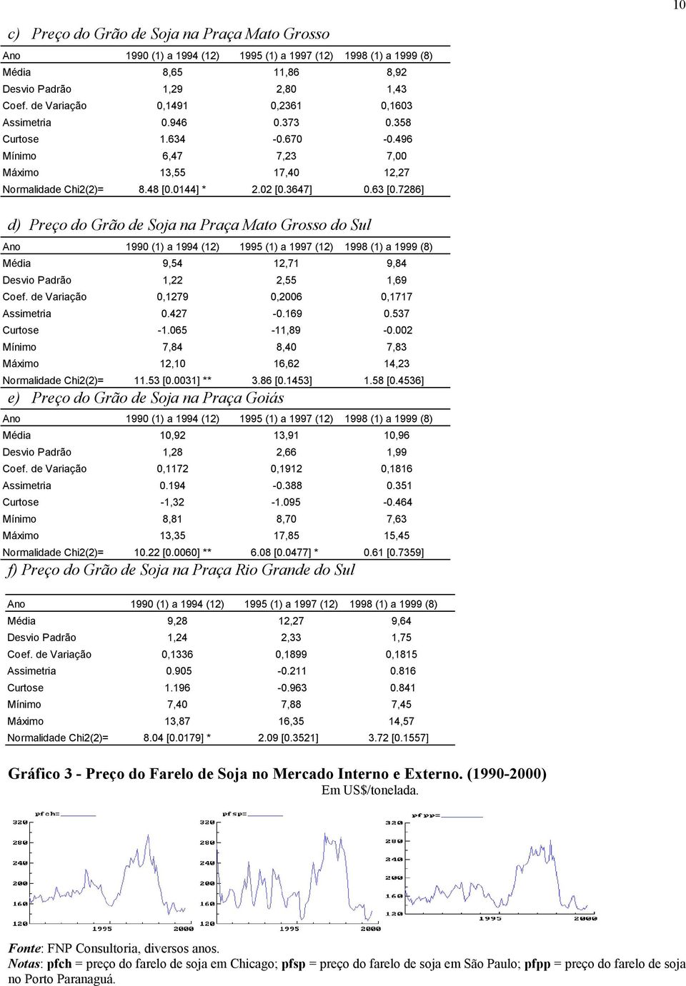 7286] d) Preço do Grão de Soja na Praça Mao Grosso do Sul Ano 1990 (1) a 1994 (12) 1995 (1) a 1997 (12) 1998 (1) a 1999 (8) Média 9,54 12,71 9,84 Desvio Padrão 1,22 2,55 1,69 Coef.