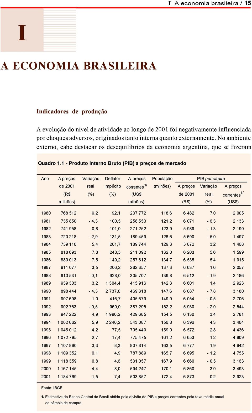 1 - Produto Interno Bruto (PIB) a preços de mercado Ano A preços Variação Deflator A preços População PIB per capita de 2001 real implícito correntes 1/ (milhões) A preços Variação A preços (R$ (%)