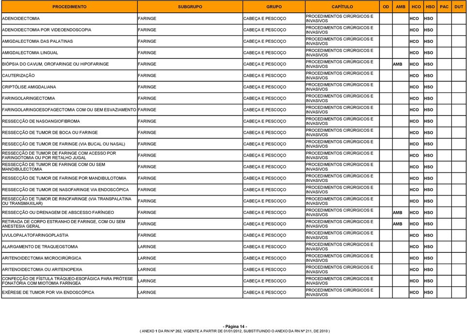 CABEÇA E PESCOÇO FARINGOLARINGECTOMIA FARINGE CABEÇA E PESCOÇO FARINGOLARINGOESOFAGECTOMIA COM OU SEM ESVAZIAMENTO FARINGE CABEÇA E PESCOÇO RESSECÇÃO DE NASOANGIOFIBROMA FARINGE CABEÇA E PESCOÇO