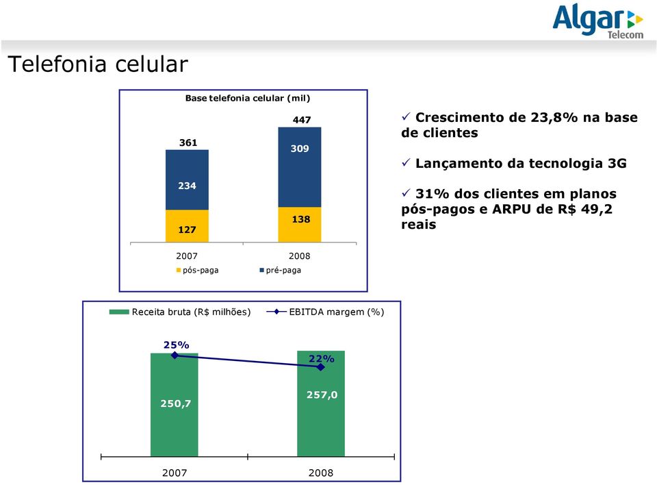 31% dos clientes em planos pós-pagos e ARPU de R$ 49,2 reais pós-paga