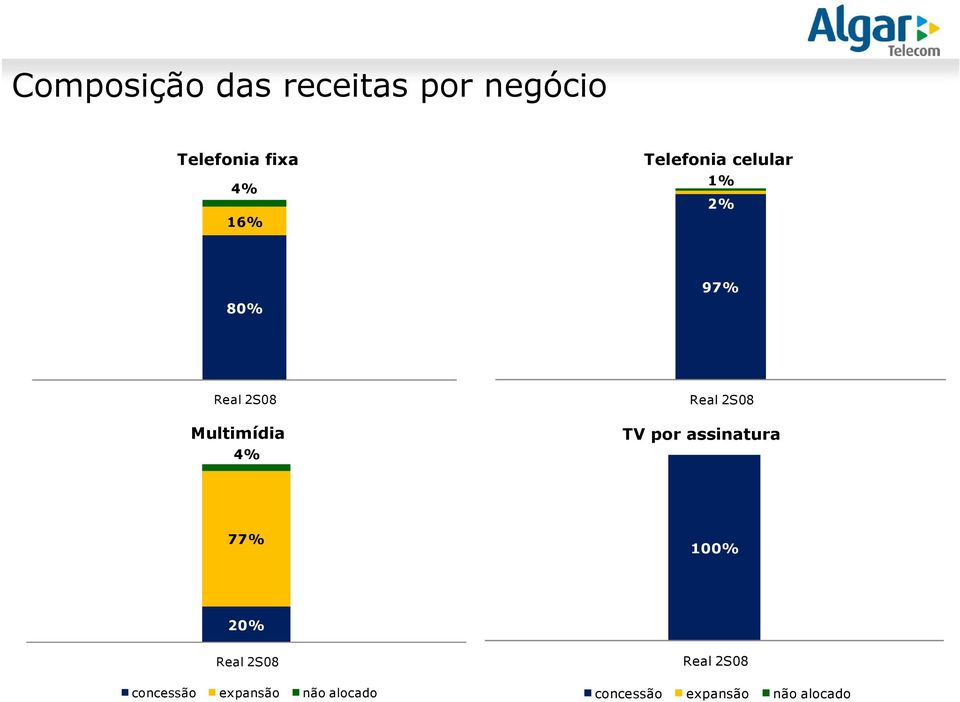 4% Real 2S08 TV por assinatura concessão expansão não alocado 77% 100% 20%