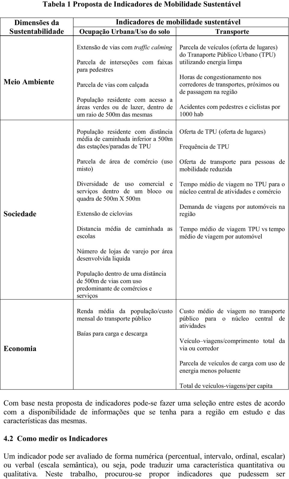 das mesmas População residente com distância média de caminhada inferior a 500m das estações/paradas de TPU Parcela de área de comércio (uso misto) Diversidade de uso comercial e serviços dentro de