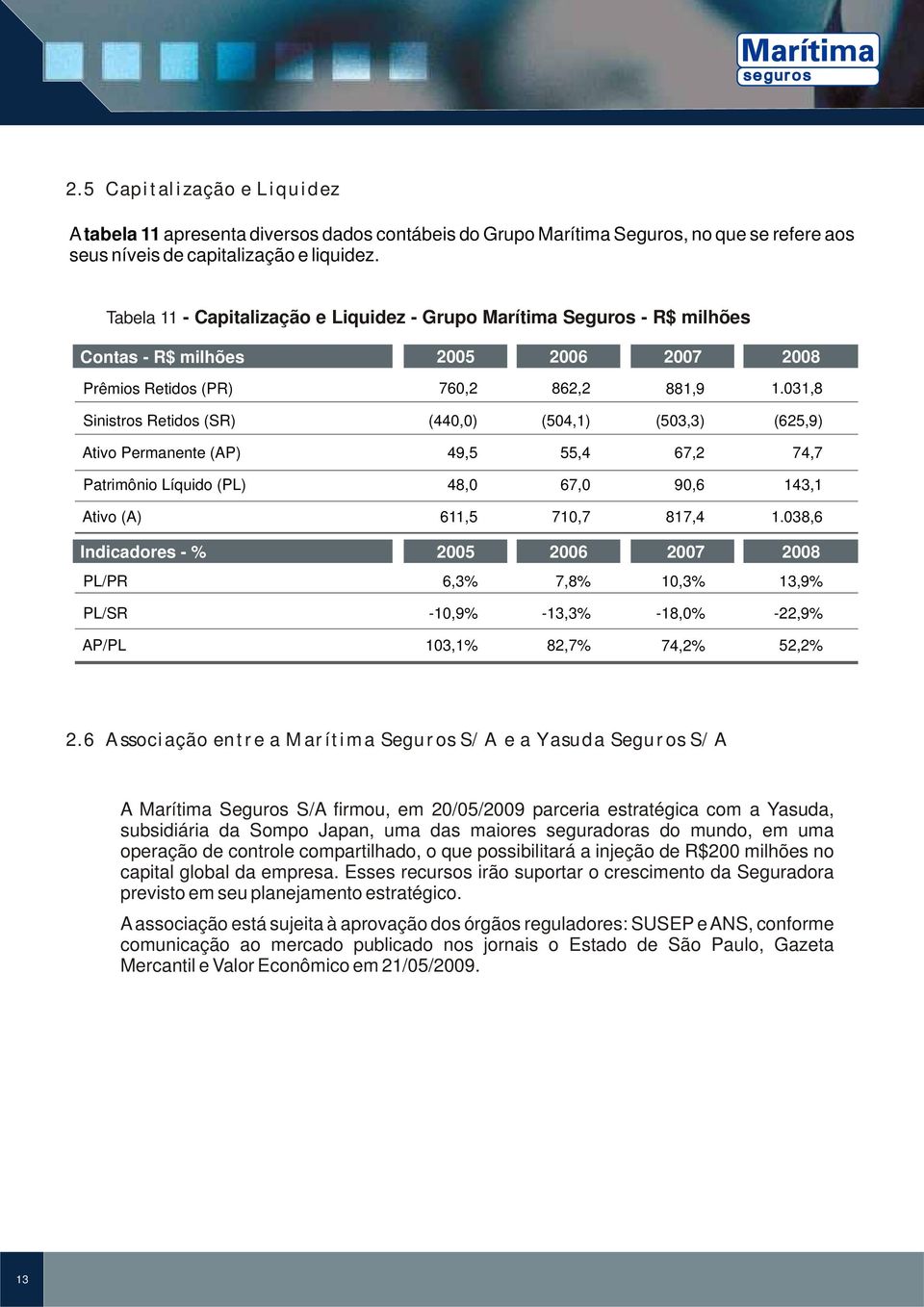 031,8 Sinistros Retidos (SR) (440,0) (504,1) (503,3) (625,9) Ativo Permanente (AP) 49,5 55,4 67,2 74,7 Patrimônio Líquido (PL) 48,0 67,0 90,6 143,1 Ativo (A) 611,5 710,7 817,4 1.