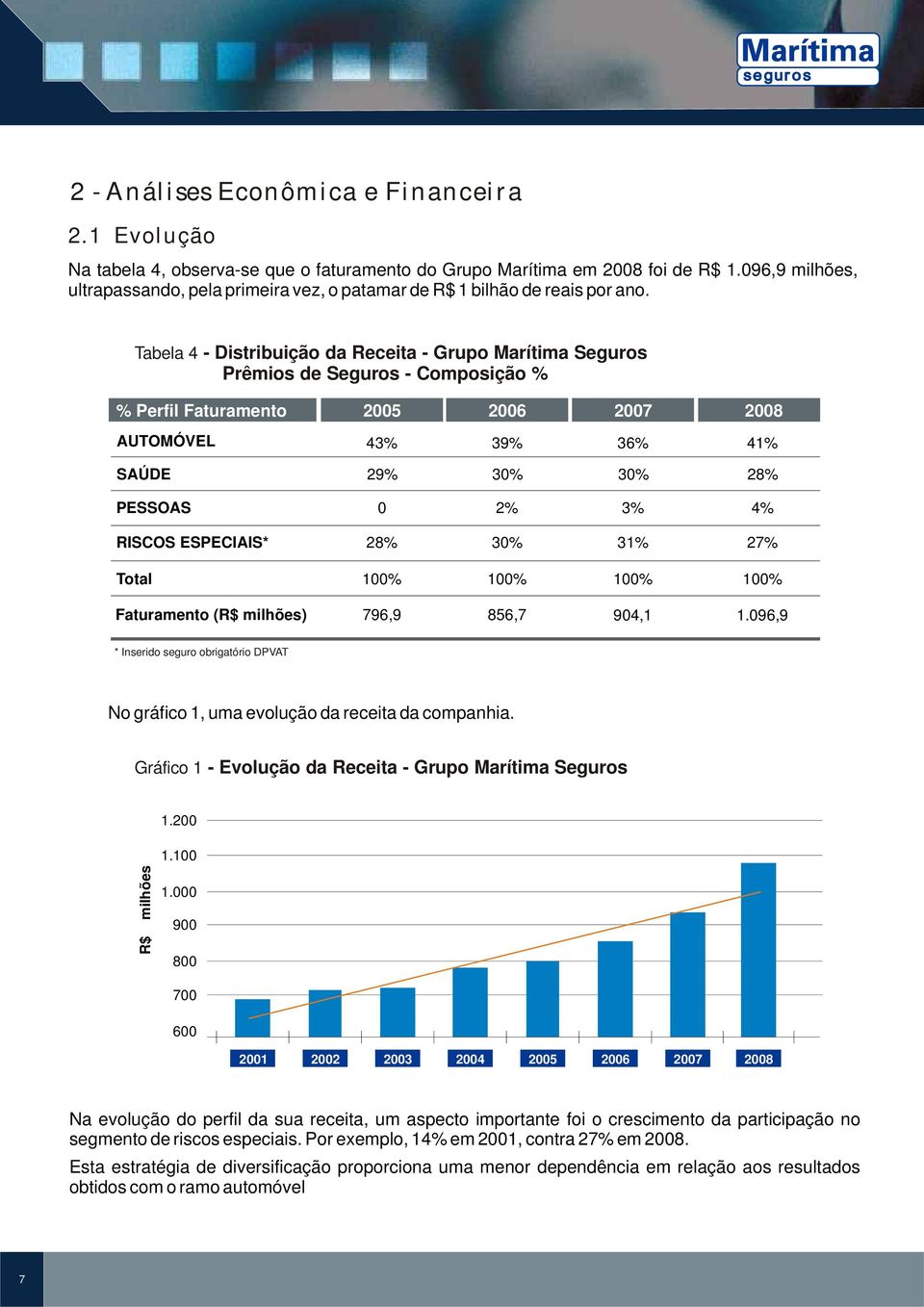 Tabela 4 - Distribuição da Receita - Grupo Marítima Seguros Prêmios de Seguros - Composição % % Perfil Faturamento AUTOMÓVEL 2005 2006 2007 2008 43% 39% 36% 41% SAÚDE 29% 30% 30% 28% PESSOAS 0 2% 3%