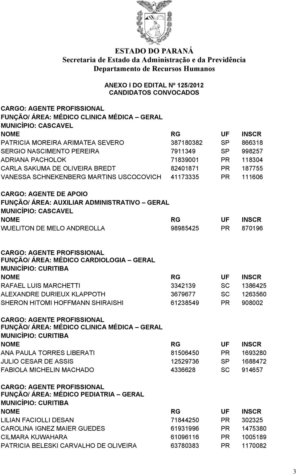 AUXILIAR ADMINISTRATIVO GERAL MUNICÍPIO: CASCAVEL WUELITON DE MELO ANDREOLLA 98985425 PR 870196 FUNÇÃO/ ÁREA: MÉDICO CARDIOLOGIA GERAL RAFAEL LUIS MARCHETTI 3342139 SC 1386425 ALEXANDRE DURIEUX