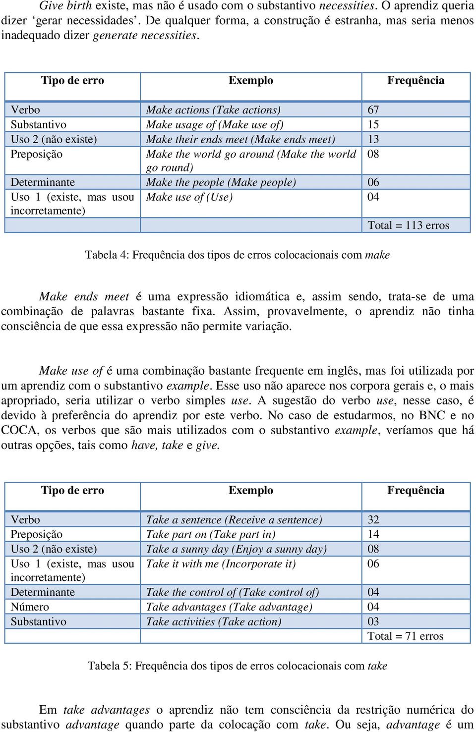 Tipo de erro Exemplo Frequência Verbo Make actions (Take actions) 67 Substantivo Make usage of (Make use of) 15 Uso 2 (não existe) Make their ends meet (Make ends meet) 13 Preposição Make the world