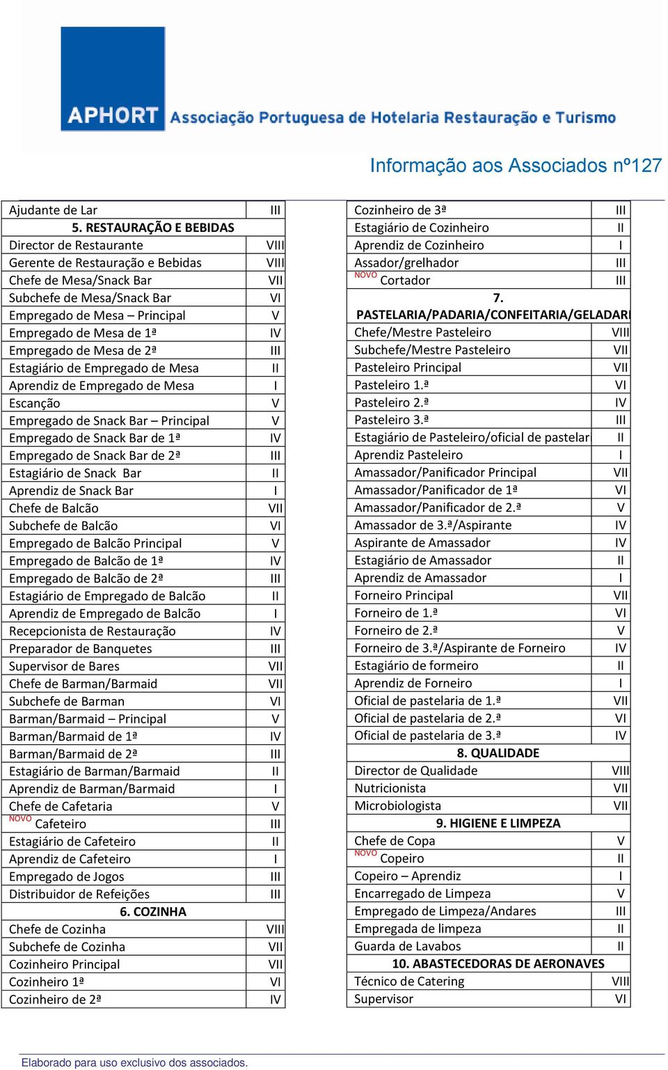 de 2ª Estagiário de Empregado de Mesa Aprendiz de Empregado de Mesa Escanção Empregado de Snack Bar Principal Empregado de Snack Bar de 1ª Empregado de Snack Bar de 2ª Estagiário de Snack Bar