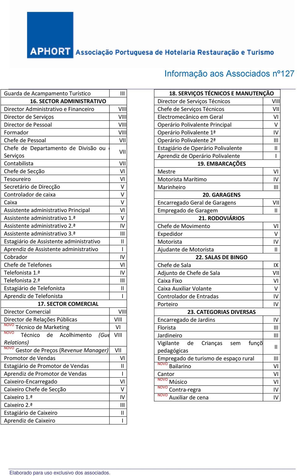 Tesoureiro Secretário de Direcção Controlador de caixa Caixa Assistente administrativo Principal Assistente administrativo 1.ª Assistente administrativo 2.ª Assistente administrativo 3.