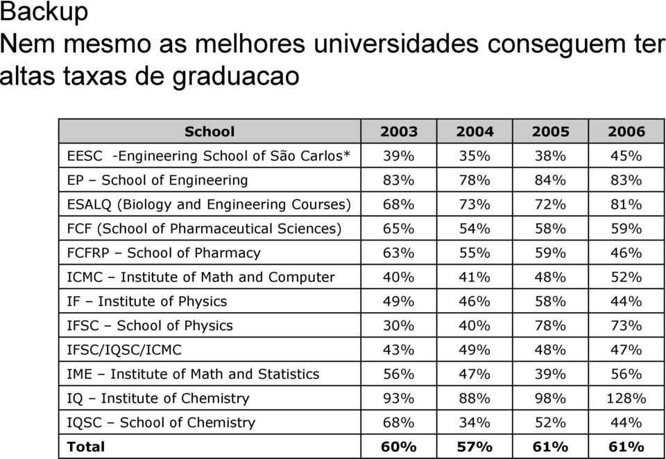 Pharmacy 63% 55% 59% 46% ICMC Institute of Math and Computer 40% 41% 48% 52% IF Institute of Physics 49% 46% 58% 44% IFSC School of Physics 30% 40% 78% 73%