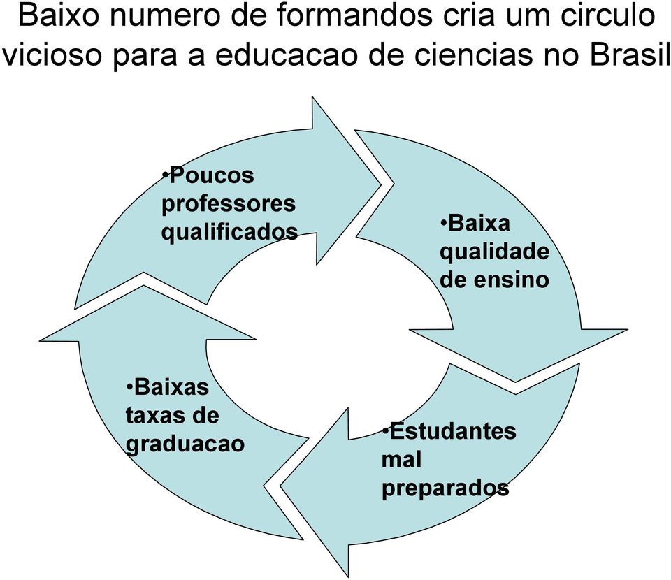 professores qualificados Baixa qualidade de