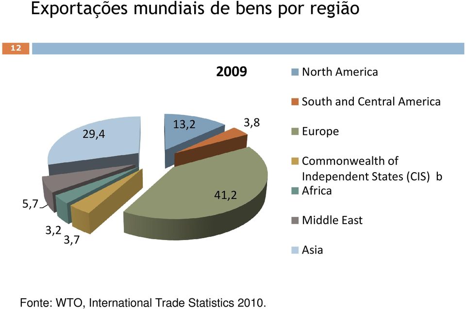 3,2 3,7 41,2 Commonwealth of Independent States (CIS) b