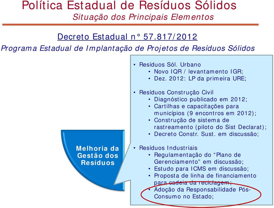 2012: LP da primeira URE; Resíduos Construção Civil Diagnóstico publicado em 2012; Cartilhas e capacitações para municípios (9 encontros em 2012); Construção de sistema