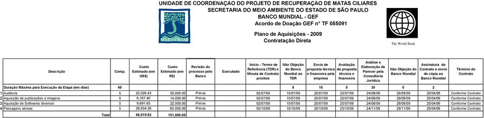 Assinatura do e envio de cópia ao Mundial Auditoria 5,06.3 50,000.00 Prévia 0/07/09 0/07/09 0/07/09 5/07/09 /08/09 9/08/09 0/0/06 Aquisição de publicações e imagens 5 6,67.0,000.00 Prévia 0/07/09 0/07/09 0/07/09 5/07/09 /08/09 9/08/09 0/0/06 3 Aquisição de Softwares diversos 5 9,69.