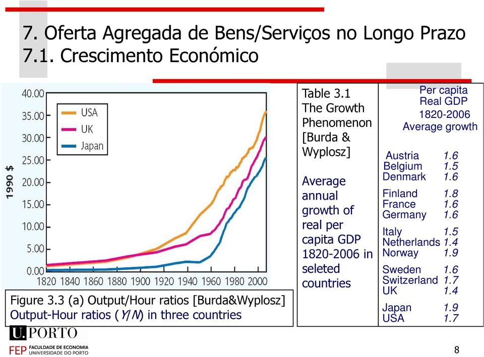 1 The Growth Phenomenon [Burda & Wyplosz] Average annual growth of real per capita GDP 1820-2006 in seleted