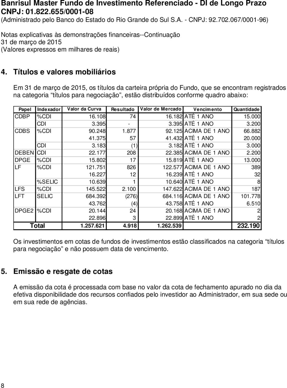 882 41.375 57 41.432 ATÉ 1 ANO 20.000 CDI 3.183 (1) 3.182 ATÉ 1 ANO 3.000 DEBEN CDI 22.177 208 22.385 ACIMA DE 1 ANO 2.200 DPGE %CDI 15.802 17 15.819 ATÉ 1 ANO 13.000 LF %CDI 121.751 826 122.