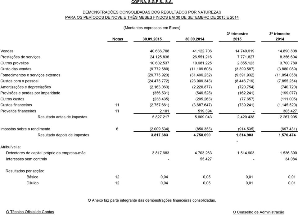 109.608) (3.399.587) (3.880.089) Fornecimentos e serviços externos (29.775.923) (31.496.232) (9.391.932) (11.054.058) Custos com o pessoal (24.475.772) (23.909.343) (8.446.719) (7.855.