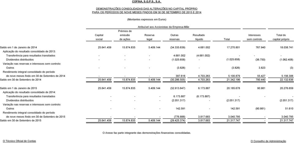 639) 4.681.002 17.270.801 767.940 18.038.741 Aplicação do resultado consolidado de 2013: Transferência para resultados transitados - - - 4.681.002 (4.681.002) - - - Dividendos distribuídos - - - (1.