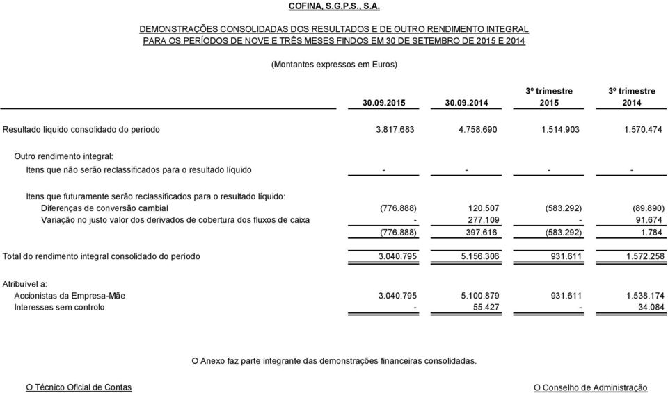 474 Outro rendimento integral: Itens que não serão reclassificados para o resultado líquido - - - - Itens que futuramente serão reclassificados para o resultado líquido: Diferenças de conversão