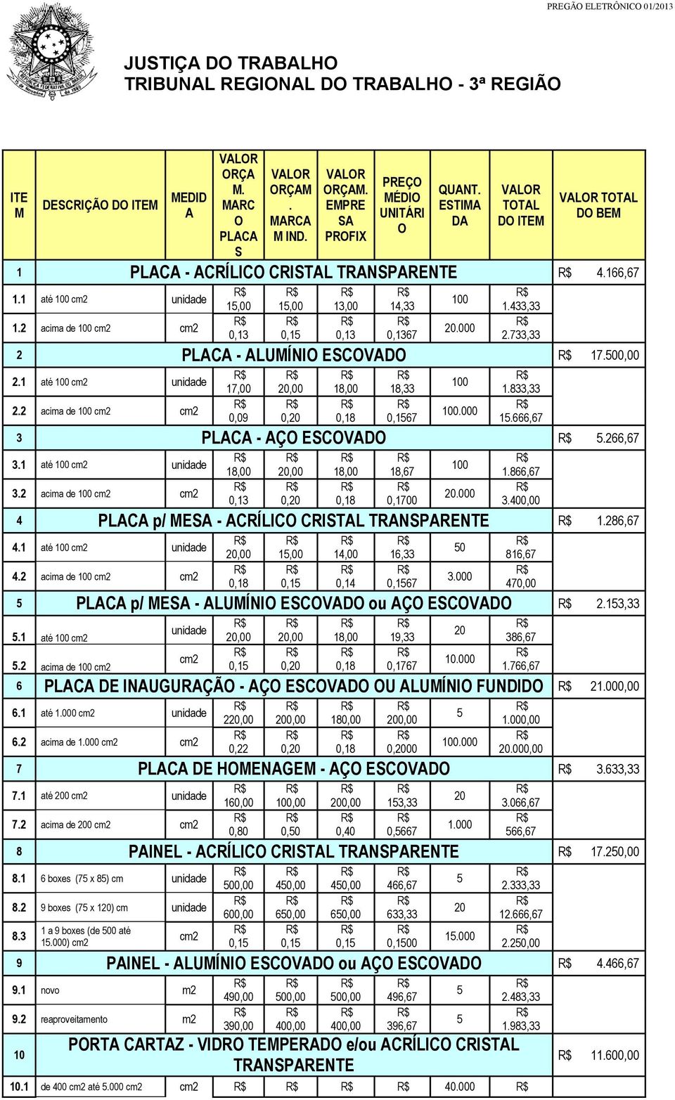 433,33 2.733,33 2 PLACA - ALUMÍNIO ESCOVADO 17.500,00 2.1 até 100 cm2 unidade 2.2 acima de 100 cm2 cm2 17,00 0,09 20,00 0,20 18,00 0,18 18,33 0,1567 100 100.000 1.833,33 15.