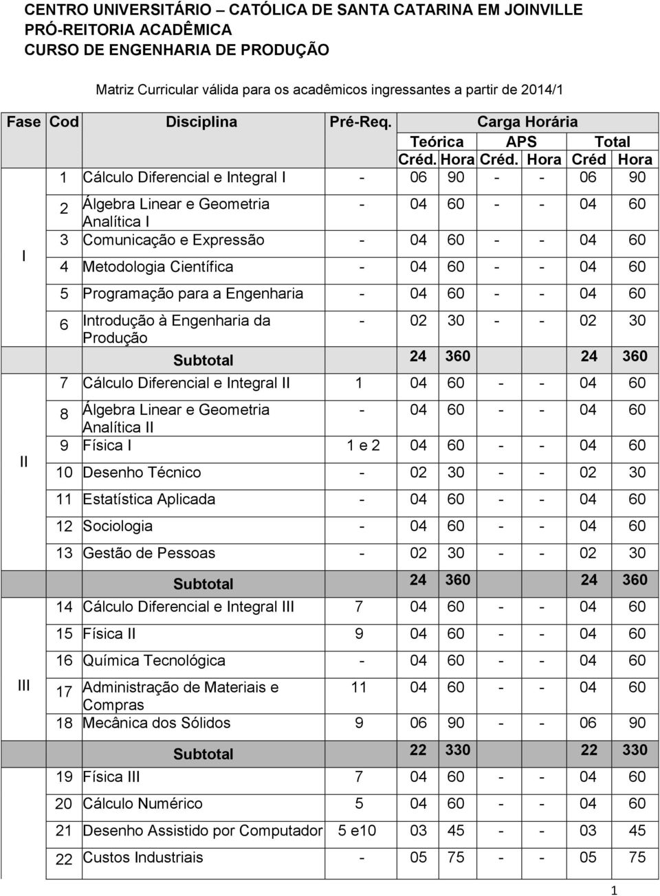 Hora Créd Hora 1 Cálculo Diferencial e Integral I - 06 90 - - 06 90 I II III 2 Álgebra Linear e Geometria - 04 60 - - 04 60 Analítica I 3 Comunicação e Expressão - 04 60 - - 04 60 4 Metodologia