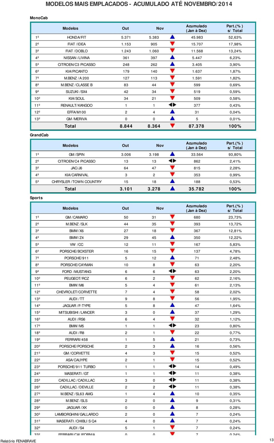 BENZ /CLASSE B 83 44 599 0,69% 9º SUZUKI /SX4 42 34 519 0,59% 10º KIA/SOUL 34 21 509 0,58% 11º RENAULT/KANGOO 1 1 377 0,43% 12º EFFA/M100 2 4 31 0,04% 13º GM /MERIVA 0 0 5 0,01% GrandCab Total 8.