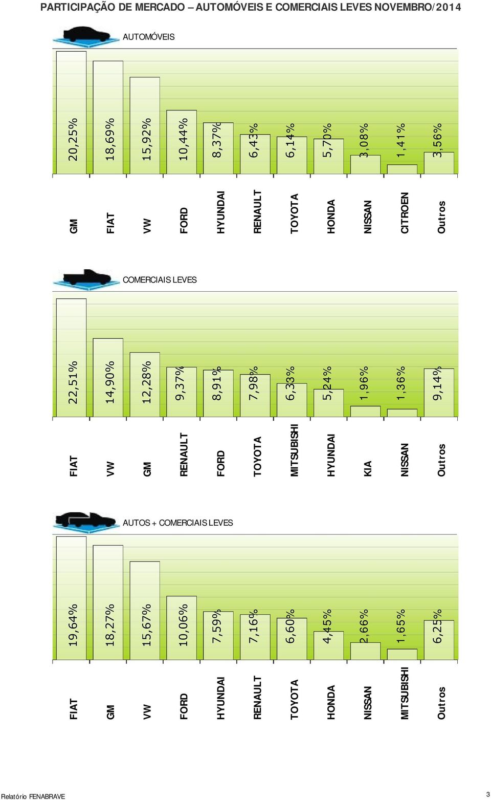 6,25% FIAT GM RENAULT TOYOTA MITSUBISHI HYUNDAI KIA NISSAN 9,37% 8,91% 7,98% 6,33% 5,24% 1,96% 1,36% 9,14%